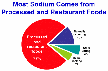Most sodium comes from processed and restaurant foods. The pie chart shows Processed and Restaurant Foods portion at 77%; Naturally Occurring, 12%; While eating, 6%; and Home Cooking, 5%.
